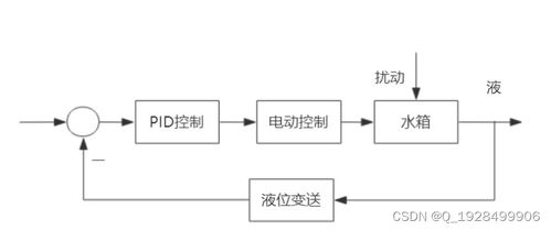 基于MATLAB/Simulink的可視化水箱系統控制 工業控制系統技術研發實踐